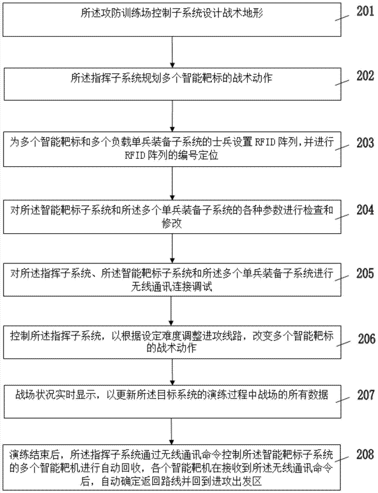 基于实战化对抗训练的目标系统及其演练方法与流程