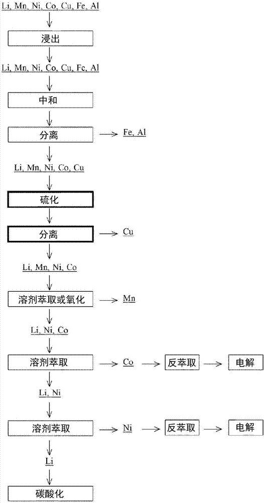 从锂离子电池废料除去铜的方法和回收金属的方法与流程