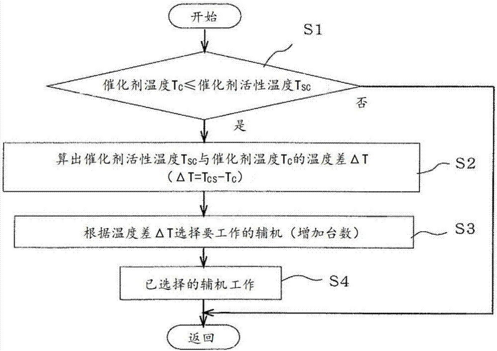 催化剂活化方法及催化剂活化装置与流程