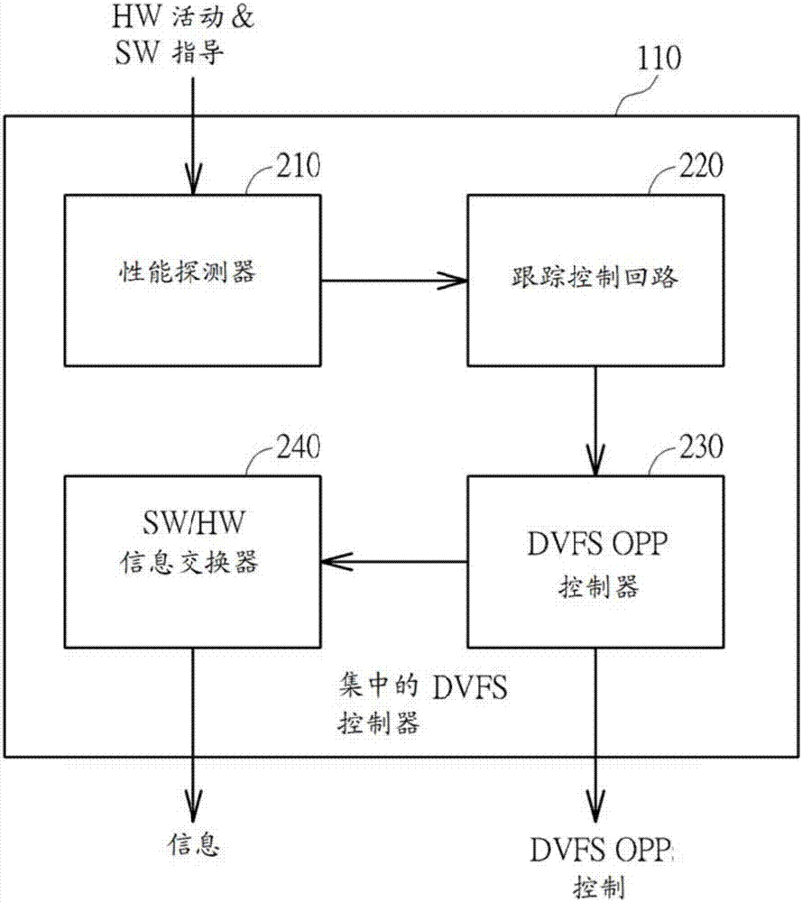 控制多个硬件模块的方法与相应控制器及系统与流程