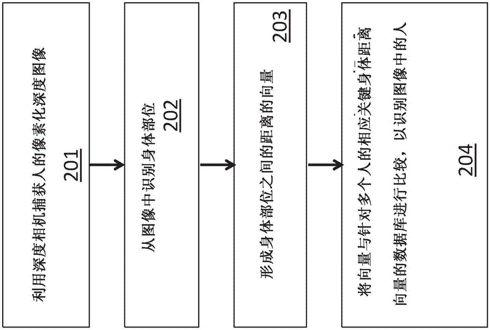 通过测量人的身体部位的距离来识别人的方法和设备与流程