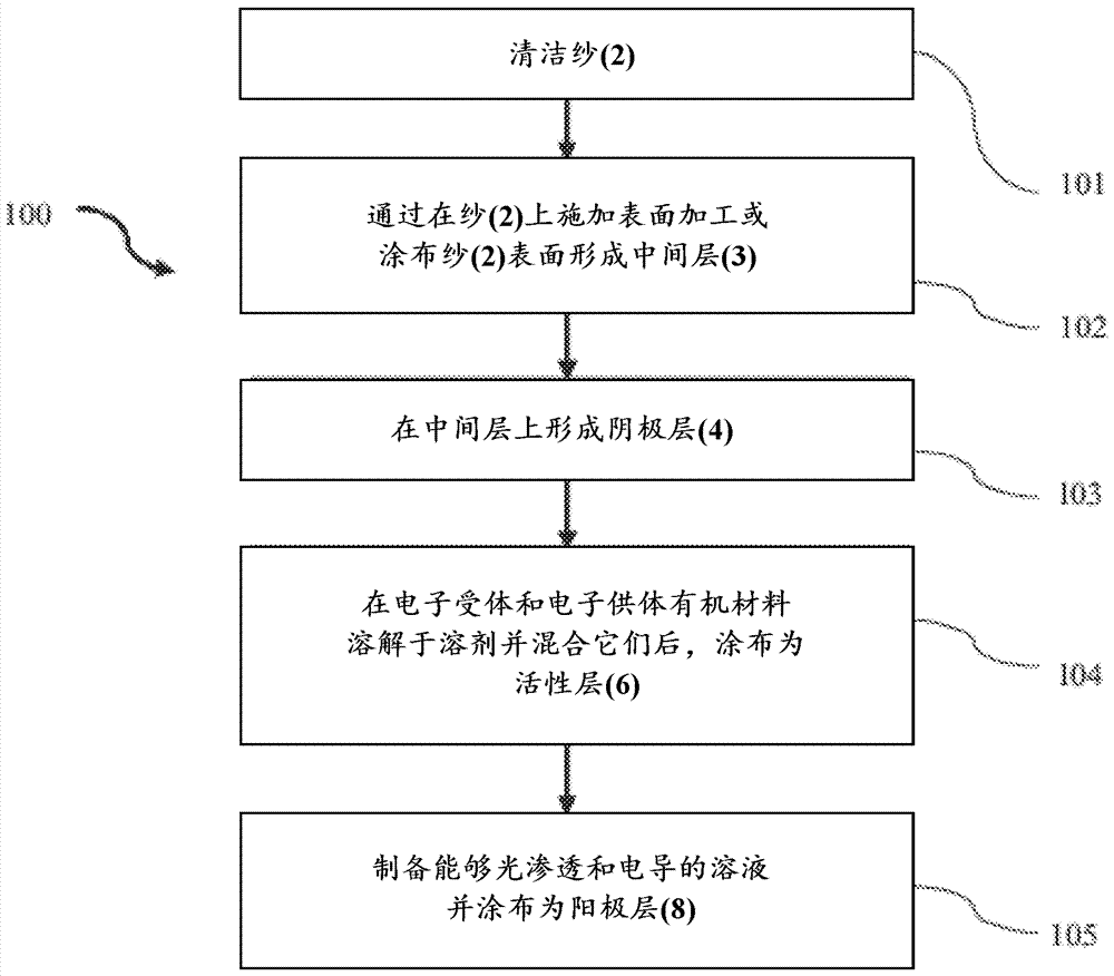 光伏纱和生产方法与流程