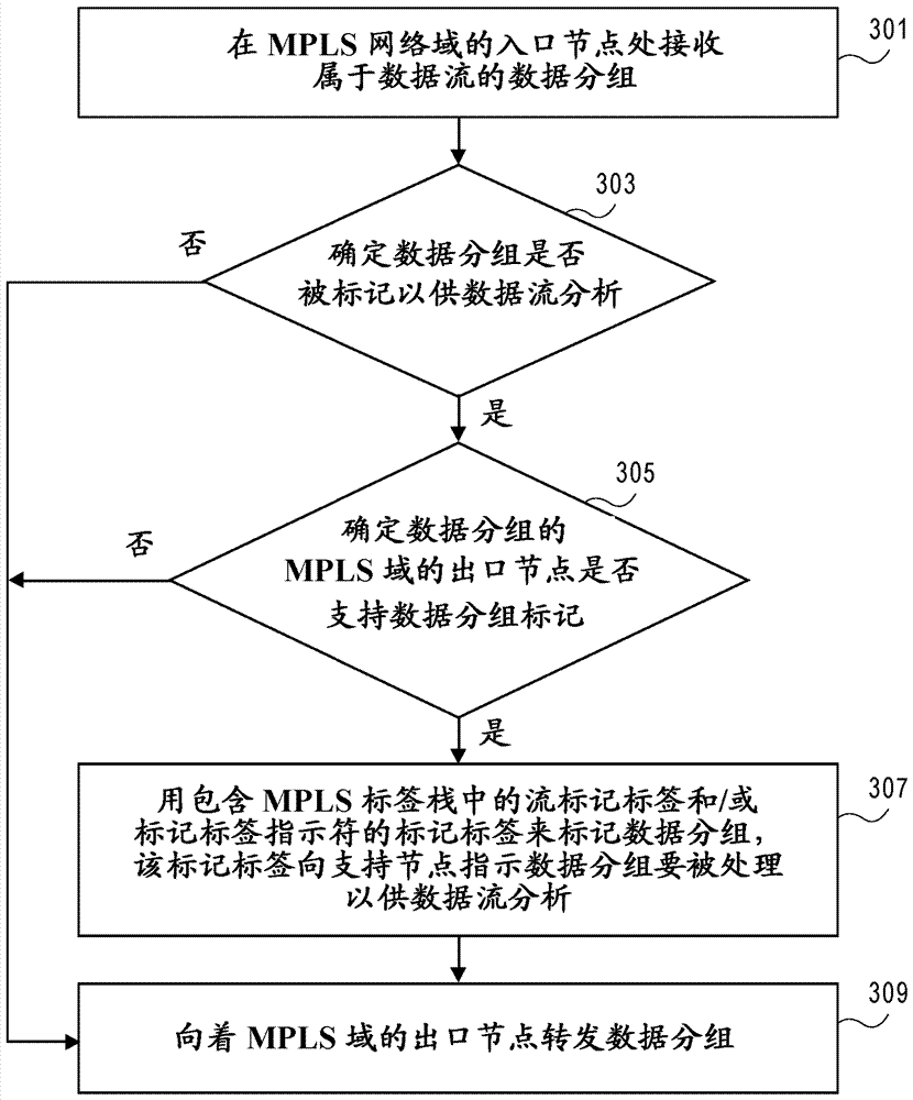 用于流分析的分组标记的方法与流程