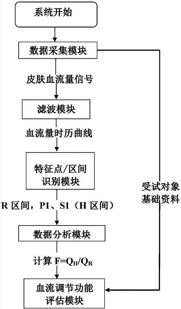 一种末梢血管血流调节功能的无创检测系统的制作方法与工艺