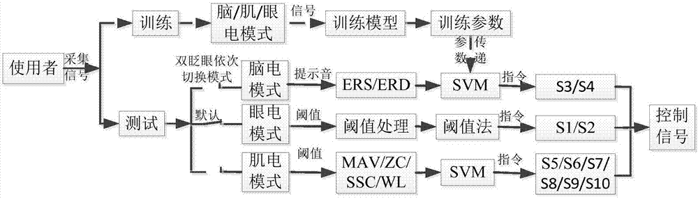 一种用于软体康复机械手的多模式脑机接口控制方法与流程