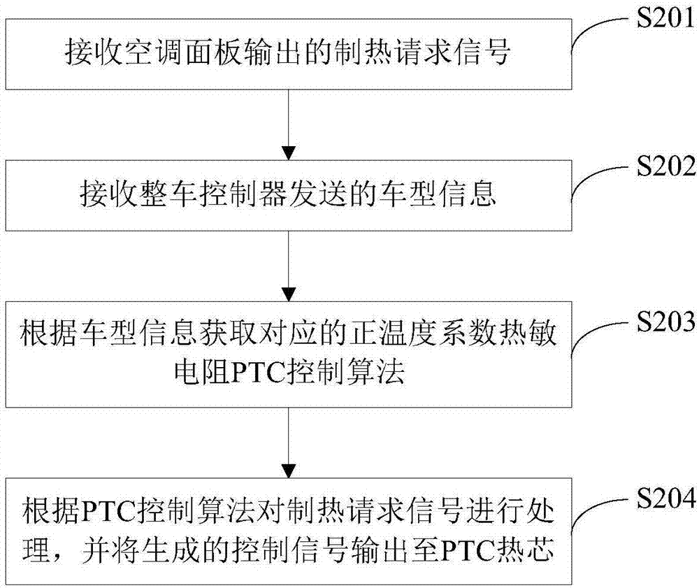 电暖风控制方法、系统和电暖风控制器与流程