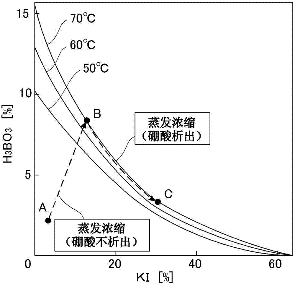 偏光板制造废液的处理方法与流程