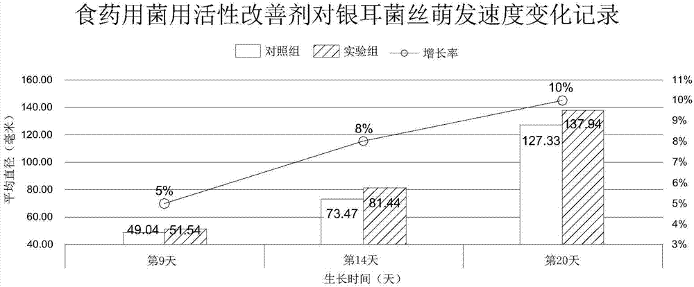 一种食药用菌用活性改善剂及其用途的制作方法与工艺