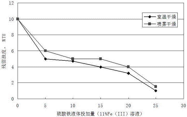 一种固体聚硫酸铁或硫酸铁的生产方法与流程