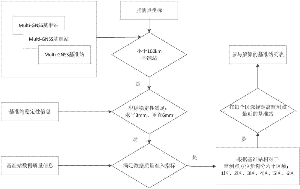 多基站Multi‑GNSS长基线近实时形变监测方法与流程