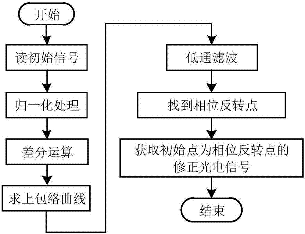 基于软件移相的零差正交激光干涉信号生成方法与流程