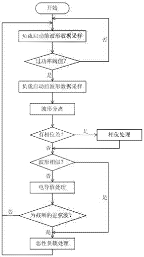 恶性负载识别器及识别方法与流程