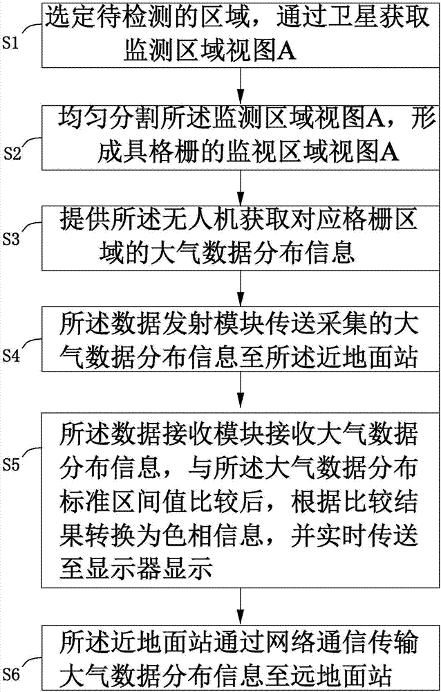 基于无人机的大气数据分布二维可视化动态展示方法及系统与流程