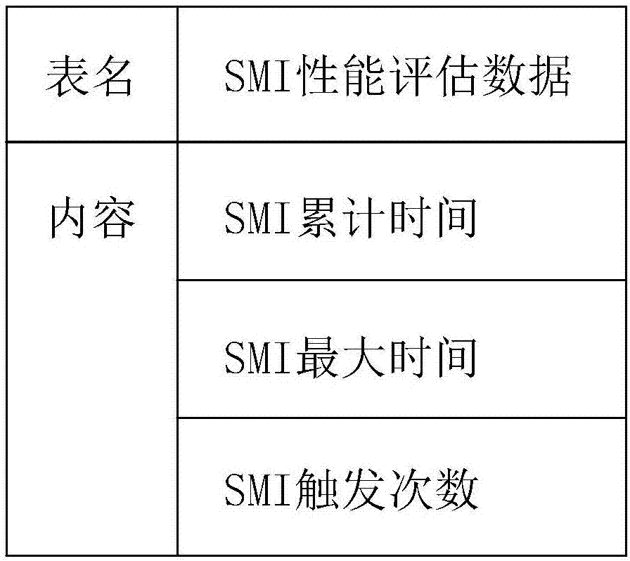 一种衡量系统管理中断时间的方法及装置与流程