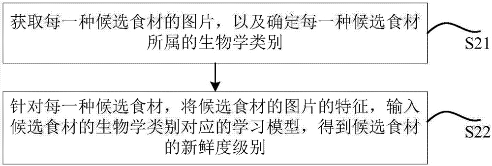 菜谱推荐方法、装置和冰箱与流程