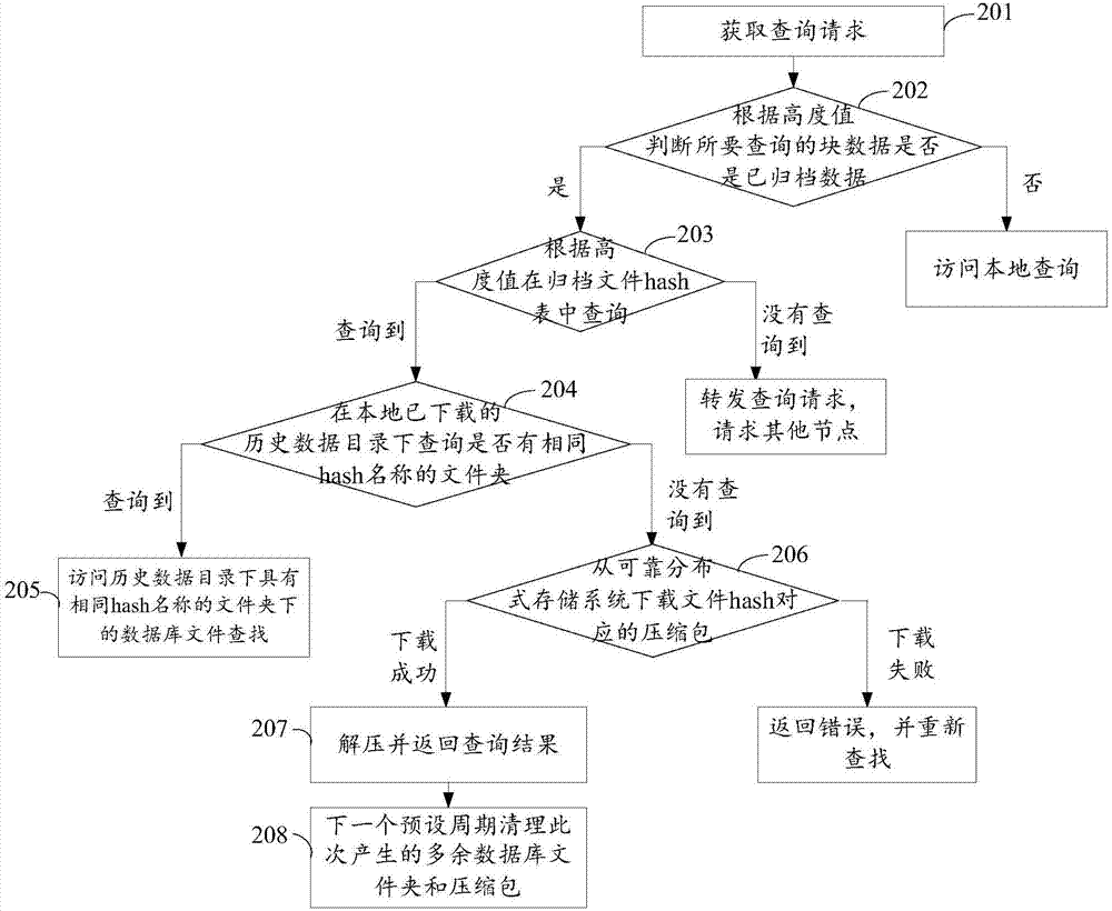 一种区块链块数据的数据归档方法及电子设备与流程