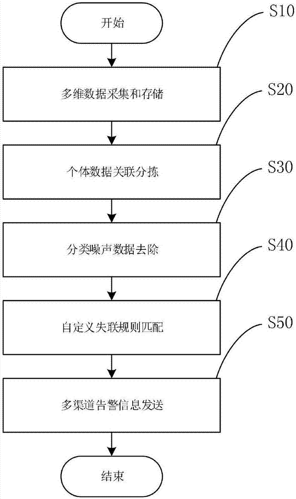 一种利用大数据在限定区域内人员失联判定系统及方法与流程