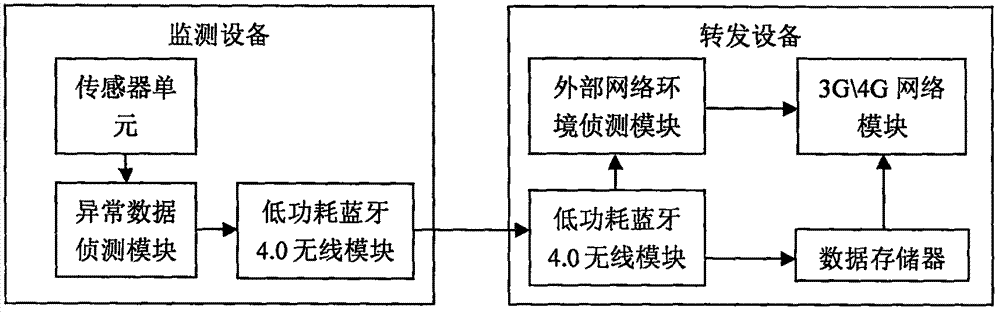 一种基于智能化、低功耗体域网的亚健康状态评价指标采集系统的制作方法与工艺