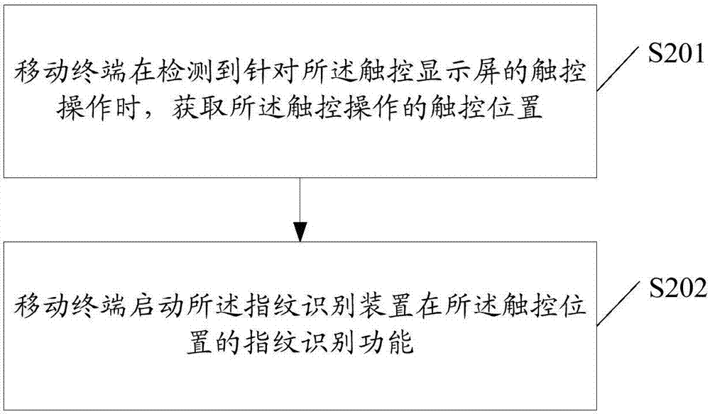 指纹识别控制方法及相关产品与流程