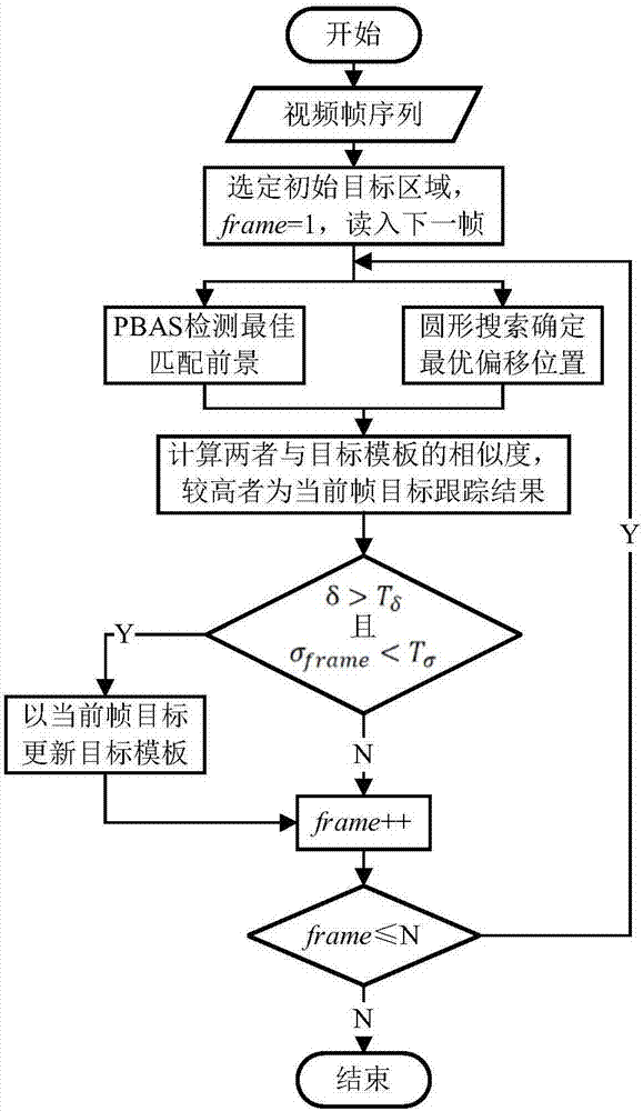 基于前景判别和圆形搜索方法的运动目标跟踪方法与流程