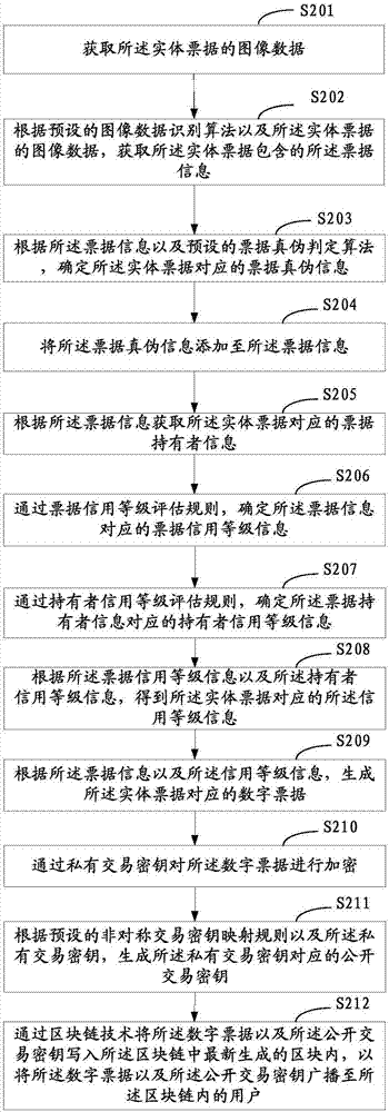 一种数字票据的管理方法及其系统与流程