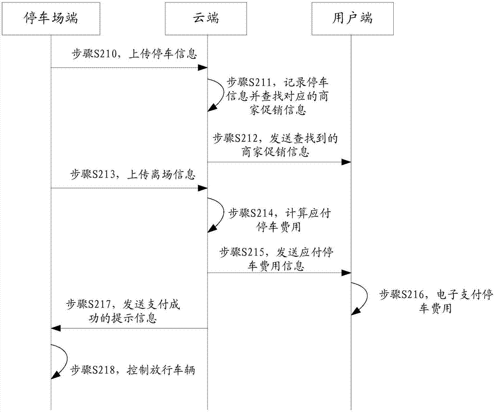 一种停车场管理方法和装置与流程