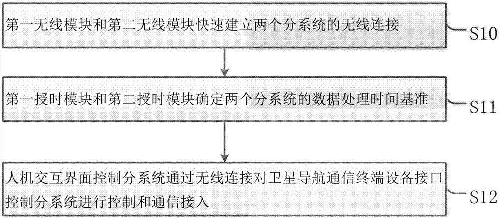 无线模式的卫星导航通信终端的通信接入装置和方法与流程