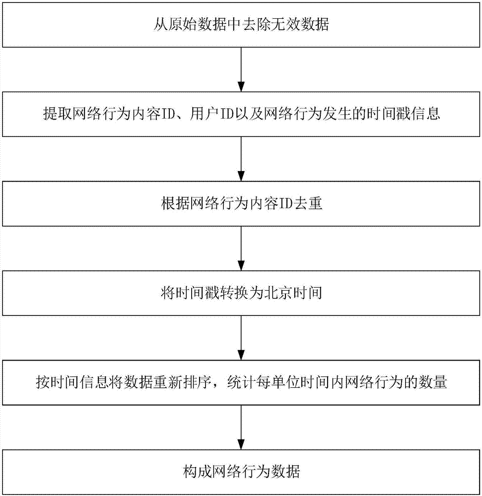 一种网络行为的预测方法与流程