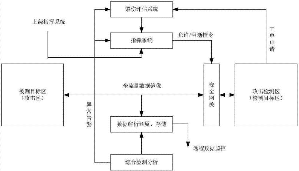 一种用于被攻击目标系统的毁伤评估方法和系统与流程