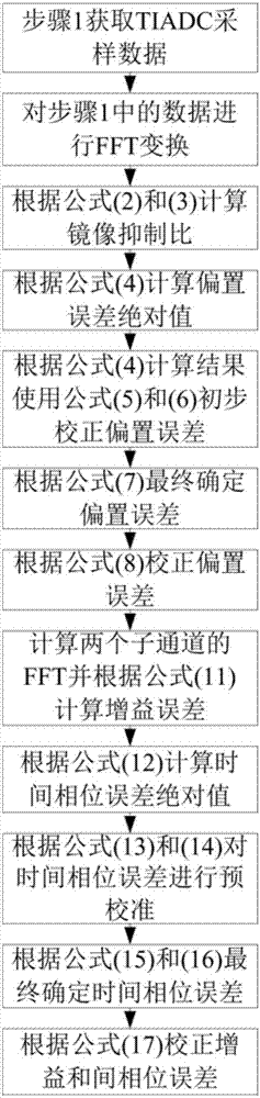 基于FFT的双通道TIADC系统失配误差盲校正方法与流程