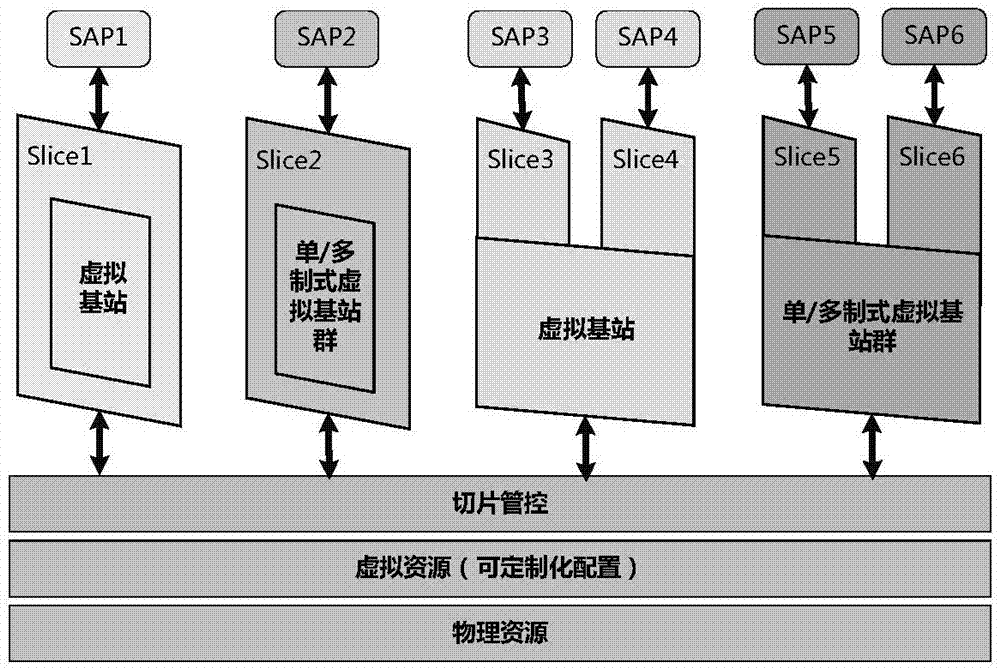 用于接入网侧的切片管控系统和方法与流程