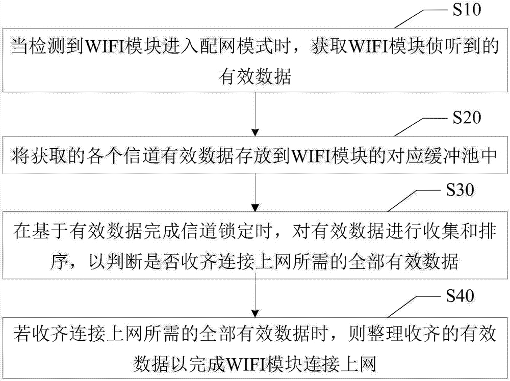 WIFI模块配网方法与装置与流程