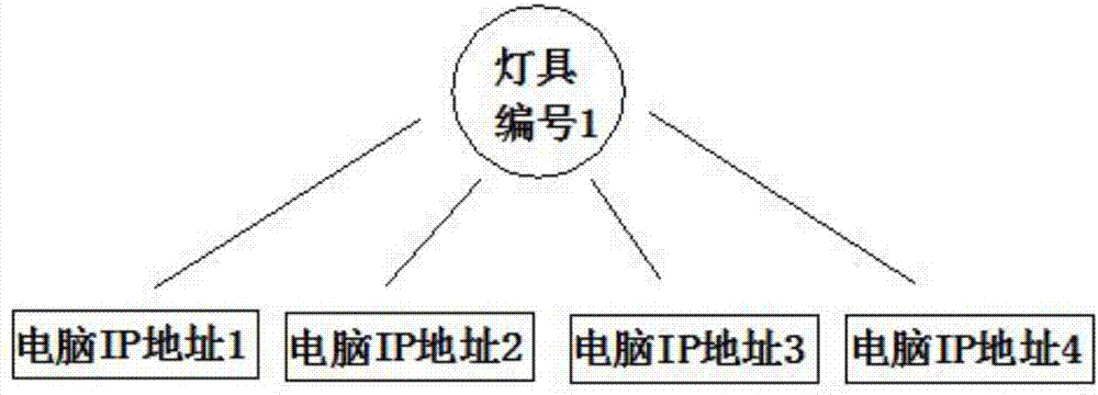 一种网吧用智能灯具控制系统的制作方法与工艺