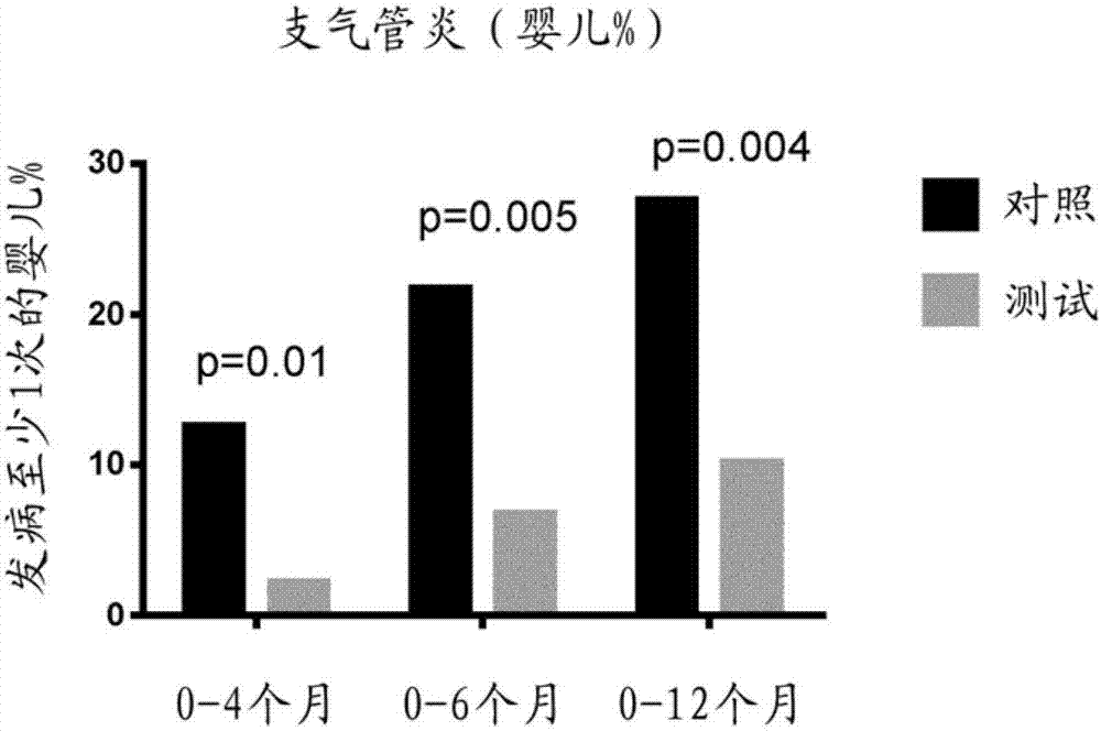 用于预防或治疗婴儿或幼儿的耳炎或支气管炎的组合物的制作方法与工艺