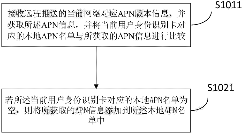 一种移动终端及其APN更新方法与流程