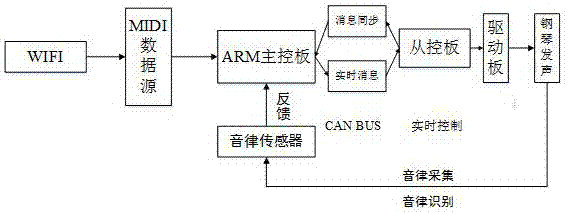 一种智能钢琴音律识别和自动调整系统及方法与流程