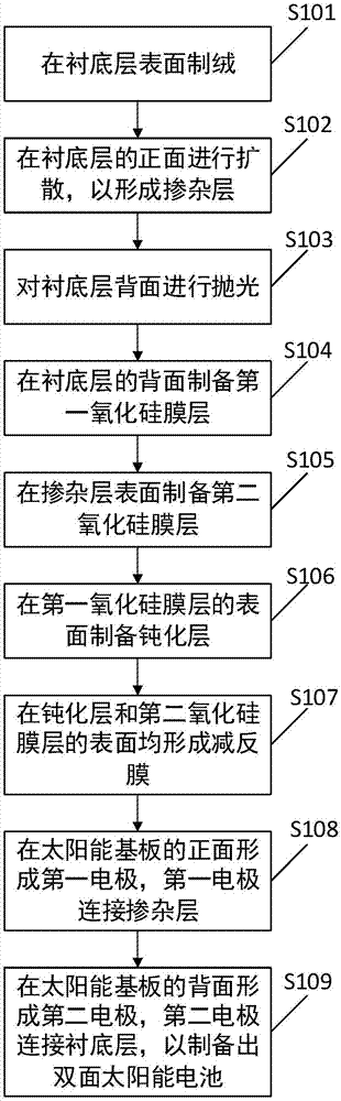 一种太阳能电池及制备方法与流程