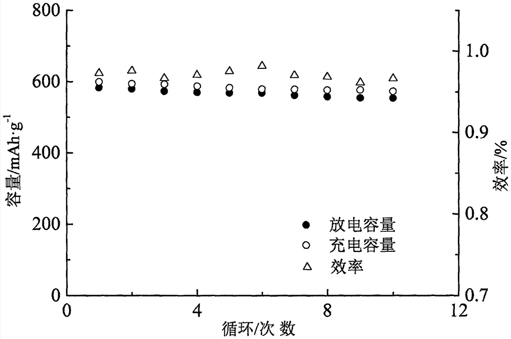 一种一步合成钙钛矿锂离子电池负极材料及其制备方法与流程