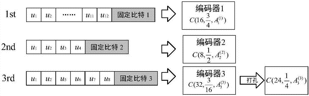 基于打孔的码率兼容极化码编码方法及系统与流程