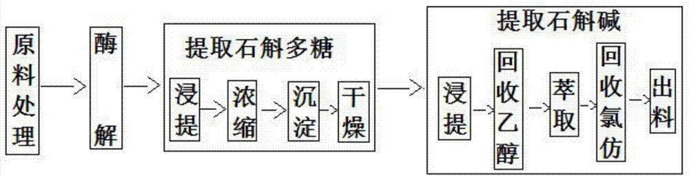 一种石斛提取装置及其方法与流程