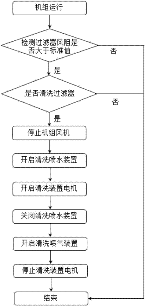 空气过滤器及其清洗控制方法、装置与流程