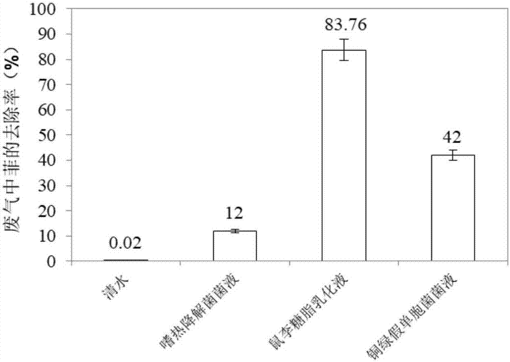 一种半挥发性有机废气中多环芳烃的去除方法与流程