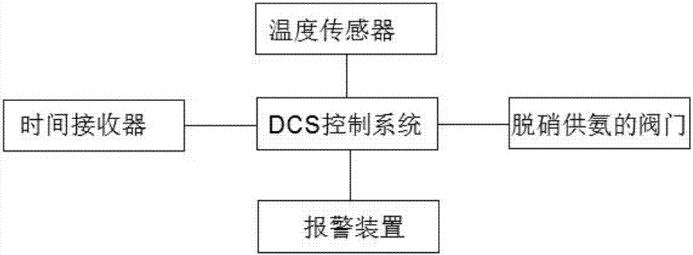 一种烟气脱硝催化剂防低温运行自动保护方法及控制系统与流程