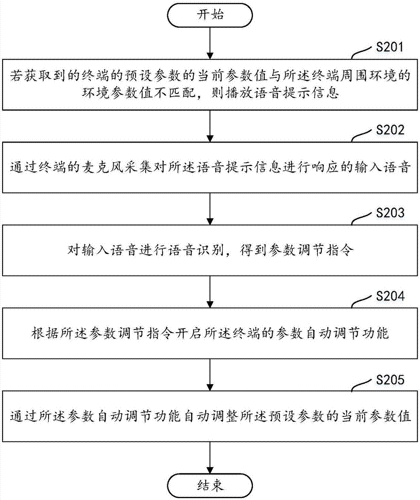 终端控制方法、装置、计算机装置及计算机可读存储介质与流程