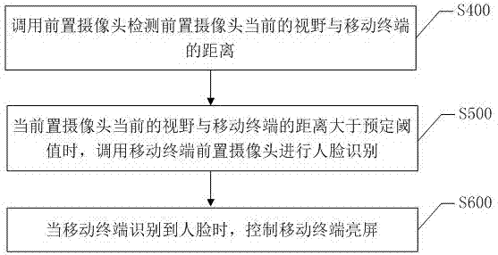 移动终端灭屏的控制方法、储存装置及移动终端与流程