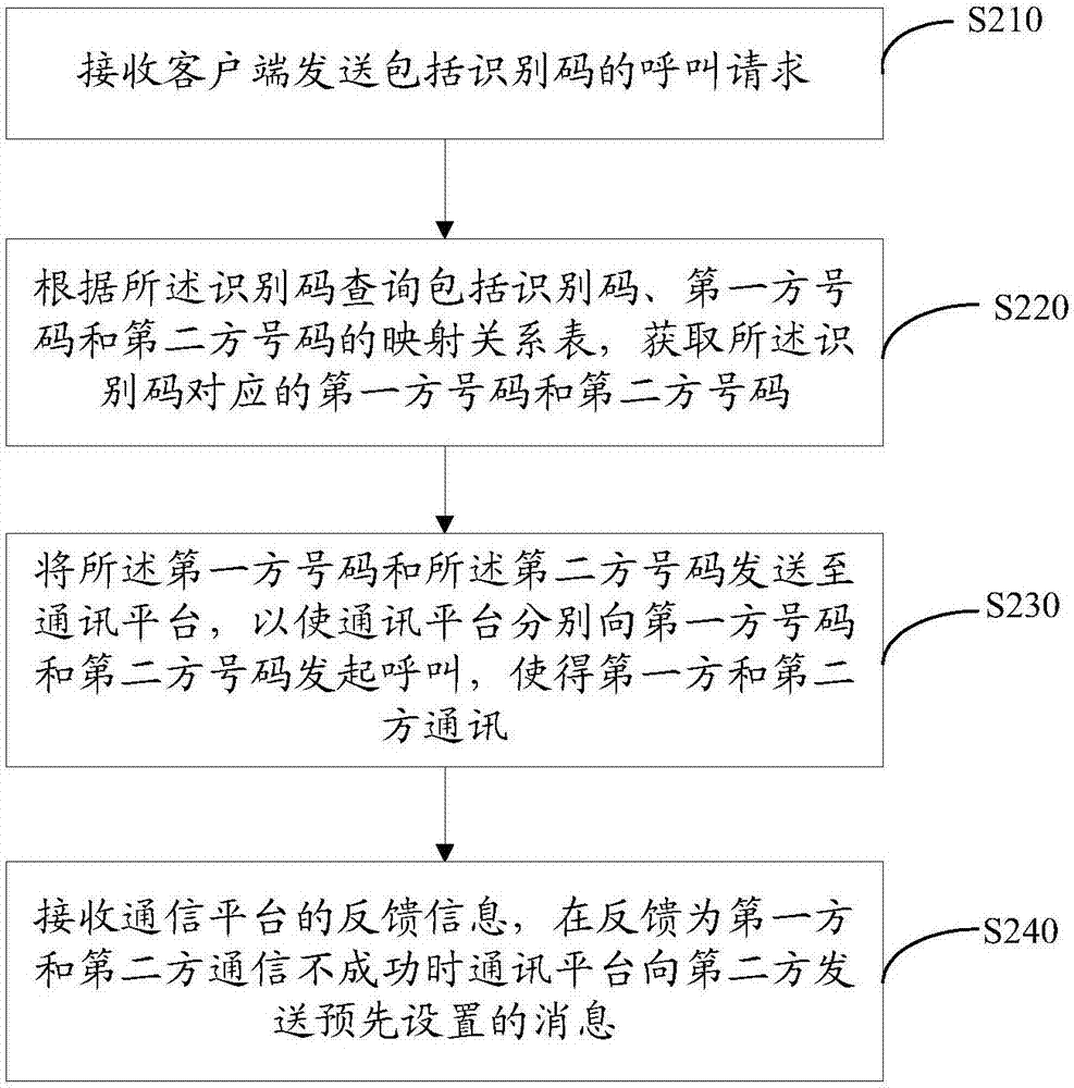 通信方法、数据处理平台以及通信系统与流程