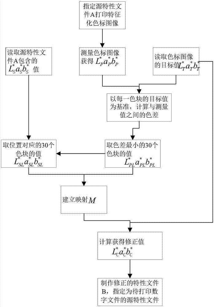 一种通过修改特性文件实现数字印刷颜色校正的方法与流程