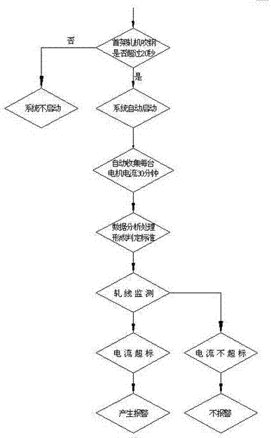 一种轧线生产异常的电流跟踪方法与流程