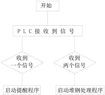 一种高速线材堆钢检测方法与流程