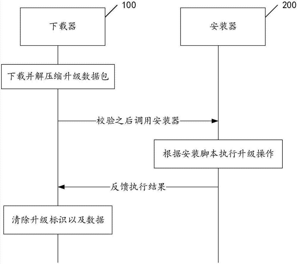 一种机顶盒的升级方法及系统与流程